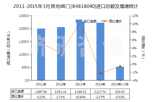 2011-2015年3月其他閥門(84818040)進口總額及增速統(tǒng)計